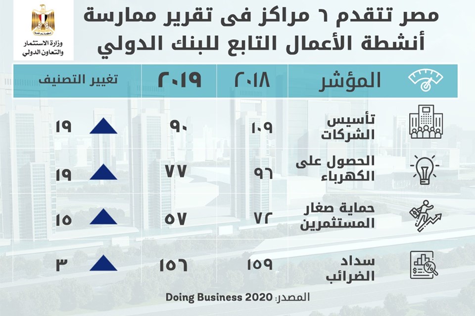 مصر تتقدم 6 مراكز فى تقرير ممارسة أنشطة الأعمال التابع للبنك الدولى ومن ضمن أعلي 25 دولة في الإصلاحات الاقتصادية