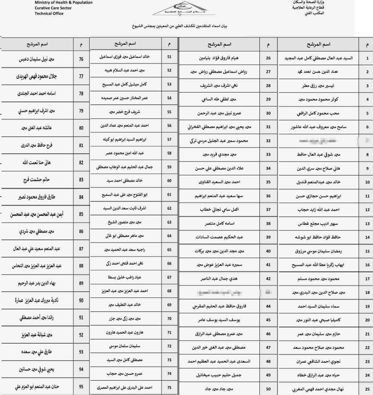 لأول مرة .. قائمة كاملة بأسماء المعينين في مجلس الشيوخ