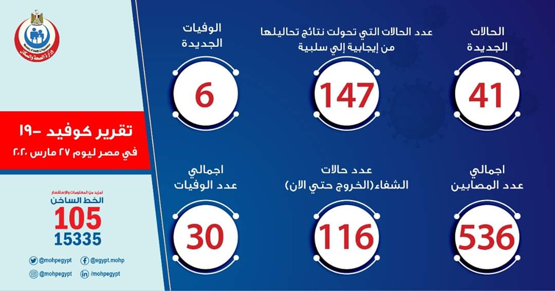 تسجيل 41 إصابة جديدة بفيروس كورونا في مصر و 6 وفيات خلال 24 ساعة

