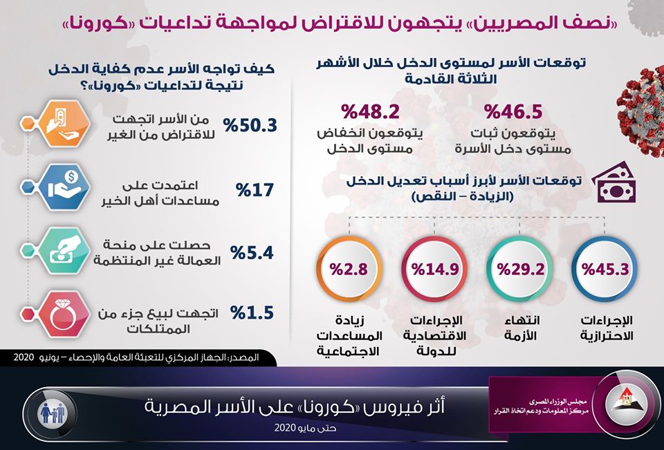 الجهاز المركزي للتعبئة والإحصاء: نصف المصريين اتجهوا للاقتراض لتخطي أزمة كورونا