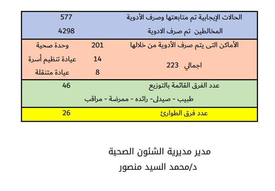 محافظ الجيزة: توزيع  4875 حقيبة أدوية ومستلزمات وقائية علي الحالات البسيطة والمخالطين بكورونا حتى الان