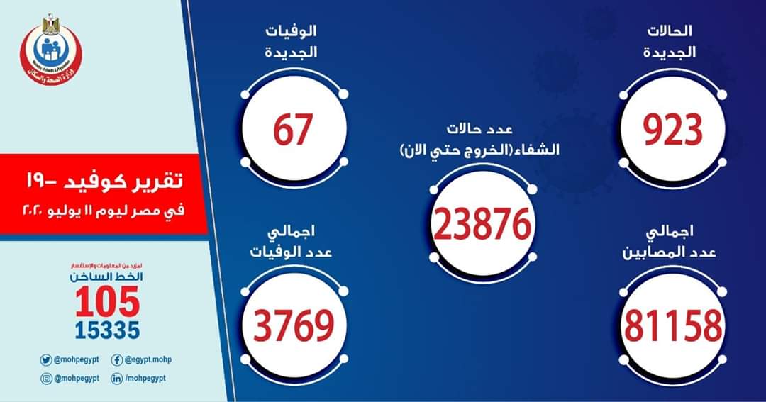 الصحة: 923 إصابة جديدة بفيروس كورونا.. و 67 وفاة

