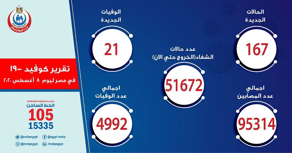 استمرار تراجع وباء كورونا في مصر: 167  إصابة جديدة و 21 حالة وفاة