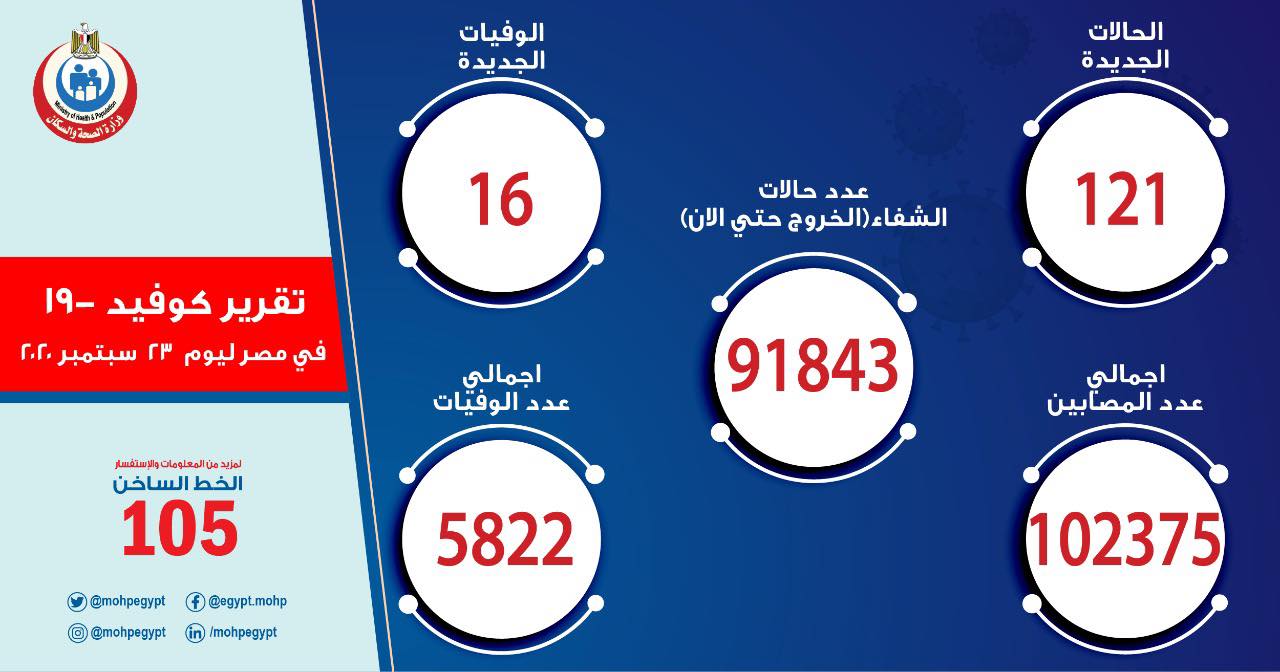 121 إصابة جديدة بفيروس كورونا في مصر .. و 16 حالة وفاة 