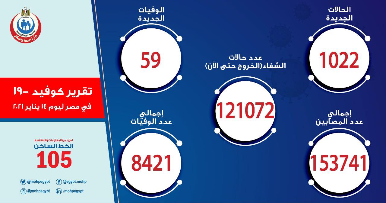 1022 إصابة جديدة بفيروس كورونا في مصر .. و 59 حالة وفاة 