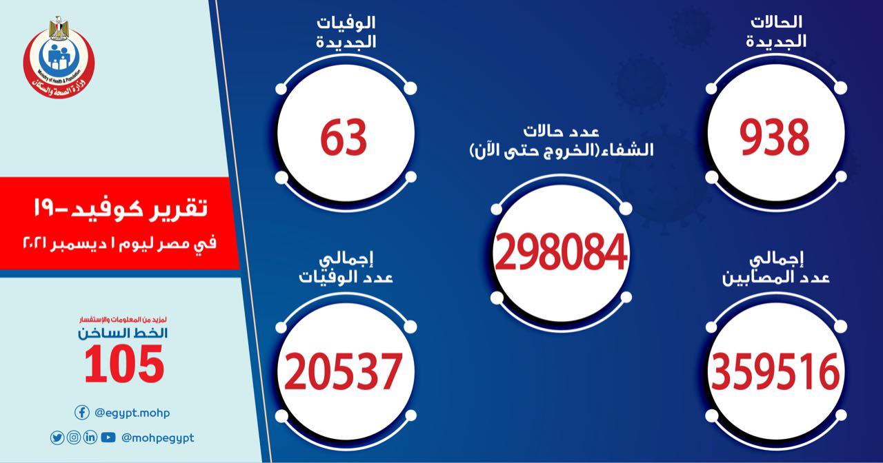 الصحة: تسجيل 938 حالة إيجابية جديدة بفيروس كورونا .. و 63 حالة وفاة

