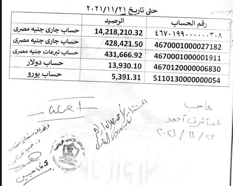 مستند .. أرصدة الزمالك 15 مليونا و400 ألف جنيه وليس 900 ألفا فقط