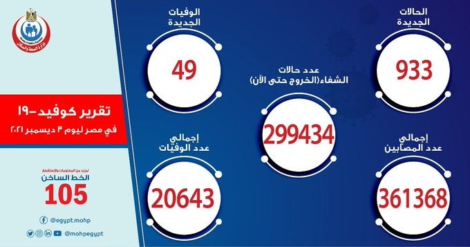 الصحة: تسجيل 933 حالة إيجابية جديدة بفيروس كورونا .. و 49 حالة وفاة

