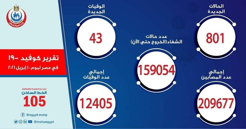 إصابات كورونا اليومية في مصر تتجاوز 800 إصابة لأول مرة منذ انتهاء الموجة الأولى