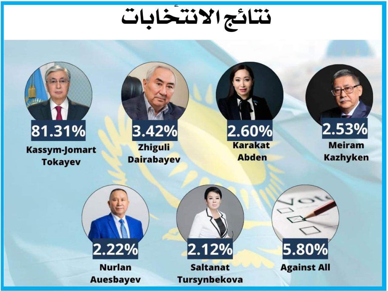 توكاييف يحقق فوزا ساحقا وإعادة انتخابه رئيسا لكازاخستان

