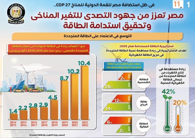 بالإنفوجراف… الخارجية تنشر تقريرًا  عن  جهود مصر في التصدي للتغير المناخى وتحقيق استدامة الطاقة