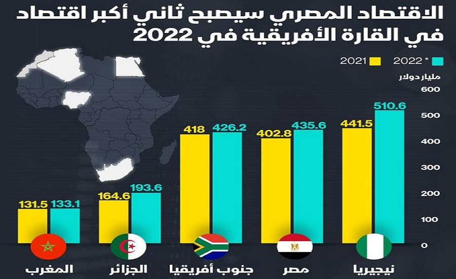 صندوق النقد يتوقع أن تصبح مصر ثاني أكبر قوة اقتصادية في إفريقيا وميزانية جديدة تستهدف ايرادات 1.5 تريليون جنيه