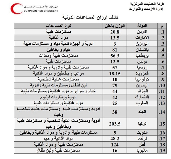 الهلال الأحمر المصرى يعلن حجم المساعدات الدولية لقطاع غزة

