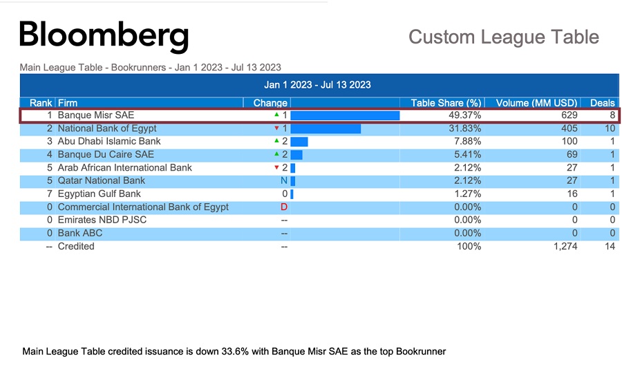 بنك مصر الأول على مستوى مصر في تسويق القروض المشتركة (Bookrunner) وفقاً لمؤسسة بلومبرج العالمية