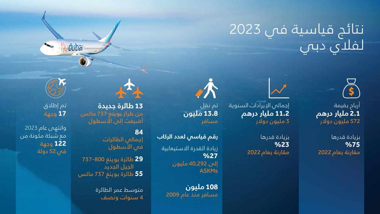 فلاي دبي تحقق أرباحا تاريخية بلغت 2.1 مليار درهم وعائدات 11.2 مليار في2023  