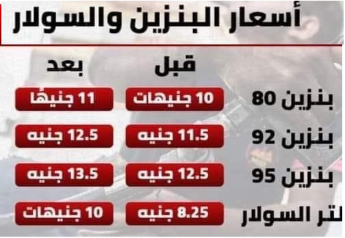 زيادات جديدة في أسعار السولار والبنزين والبوتاجاز .. اعرف السعر الجديد 