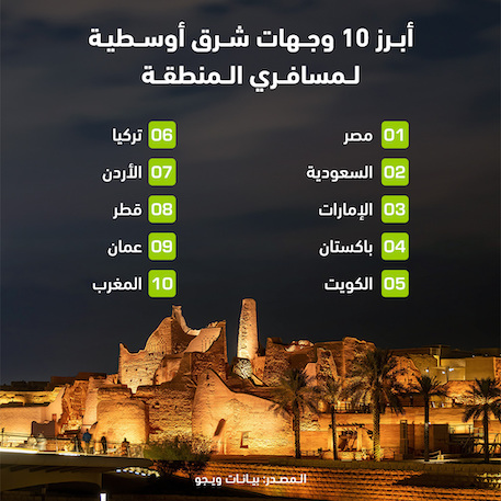 تقرير سياحي: مصر والسعودية تتصدران قائمة السفر الدولي خلال 2024