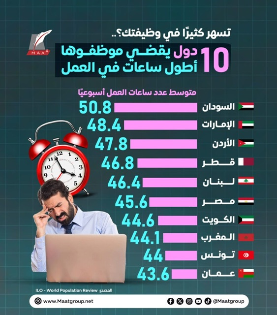 أكثر 10 دول عربية تقضي أطول ساعات في العمل.. هل بلدك بينها؟