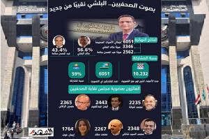 واحة الديمقراطية في مصر .. انتخابات الصحفيين تجدد للبلشي ومجلس 6+6
(انفوجراف)