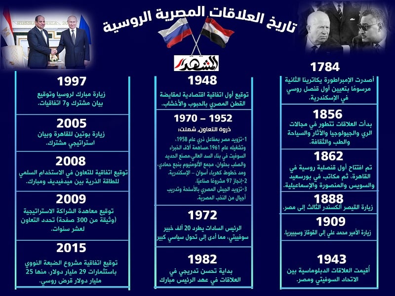 تاريخ العلافات المصرية الروسية 
