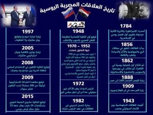 تاريخ العلافات المصرية الروسية 