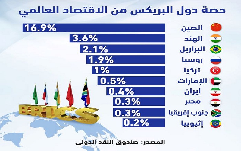 19.5% ارتفاعًا فى حجم التبادل التجارى بين مصر ودول البريكس والواردات 4 أضعاف الصادرات

