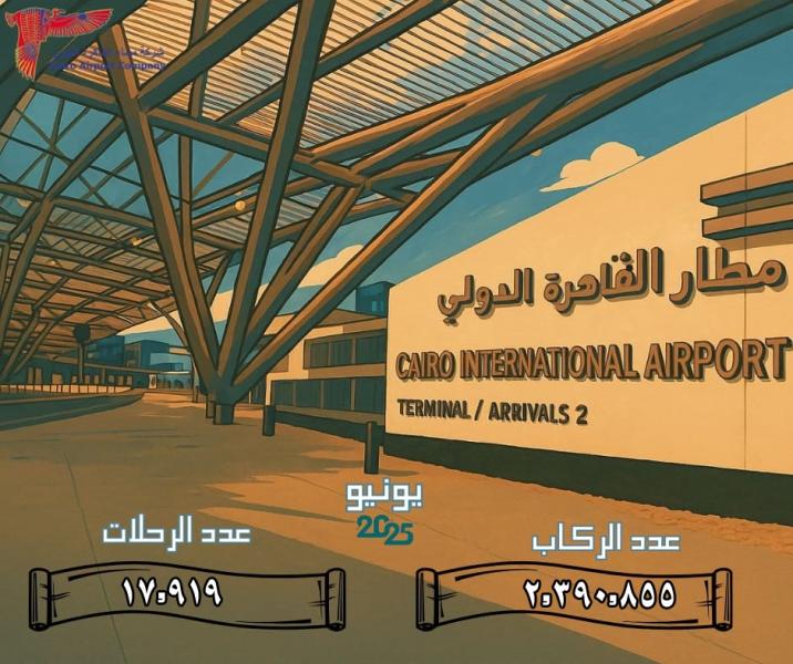 مطار القاهرة الدولي يستقبل أكثر من 2.3 راكب في يونيو 2025