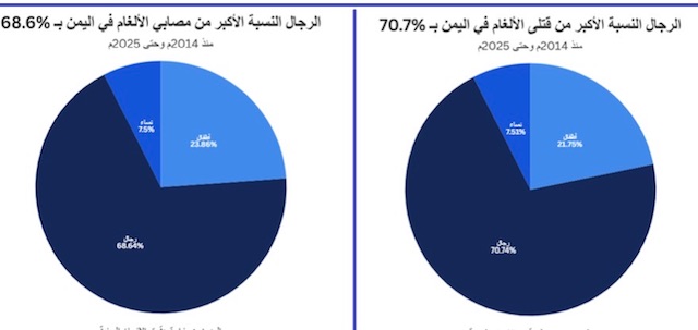 خارطة الموت بالأرقام.. الألغام الحوثية تحصد 4501 قتيل و5083 مصابًا في اليمن.. وتعز الأكثر تضررًا
