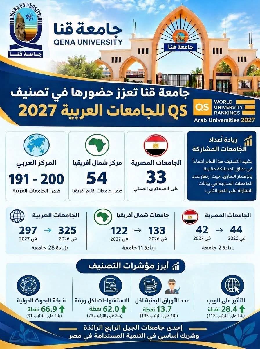 جامعة قنا تعزز حضورها في تصنيف QS للجامعات العربية 2027

