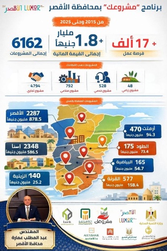 تنفيذ 6162 مشروعاً وتوفير أكثر من 17 ألف فرصة عمل بقيمة 1.8 مليار جنيه منذ انطلاق 