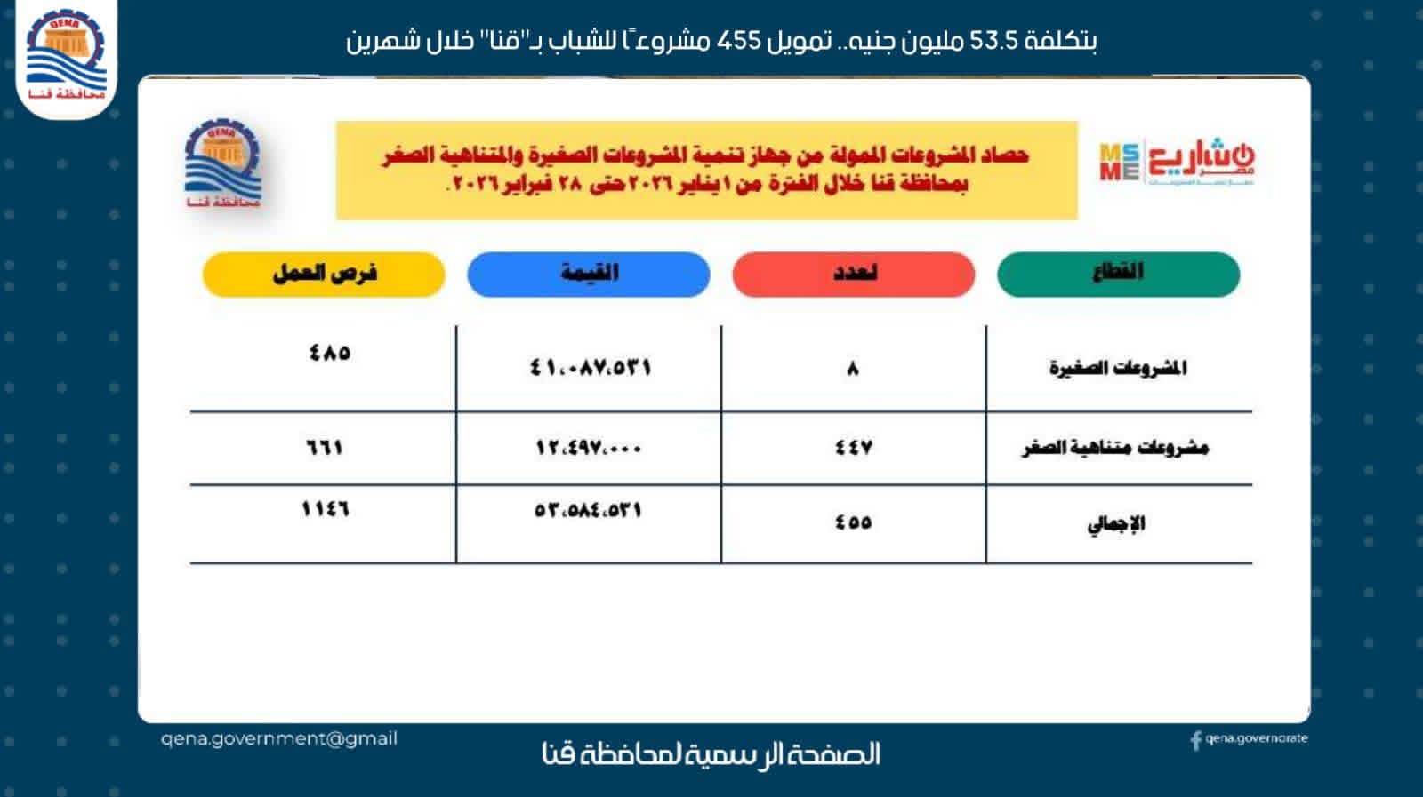 بتكلفة 53.5 مليون جنيه.. تمويل 455 مشروعًا للشباب بـ