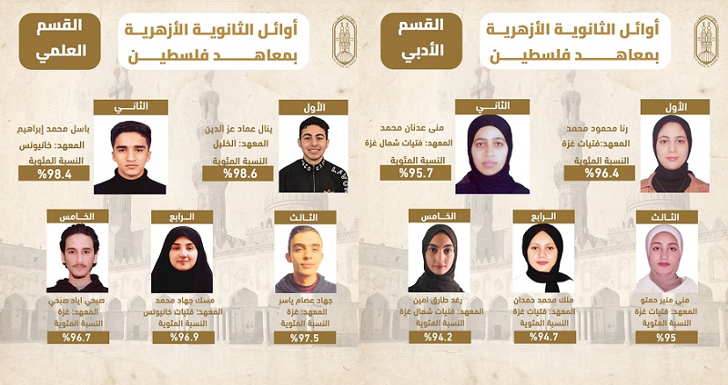 اعتماد نتيجة الدور الأول للثانوية الأزهرية بمعاهد فلسطين ونسبة النجاح 84.5 بالمئة