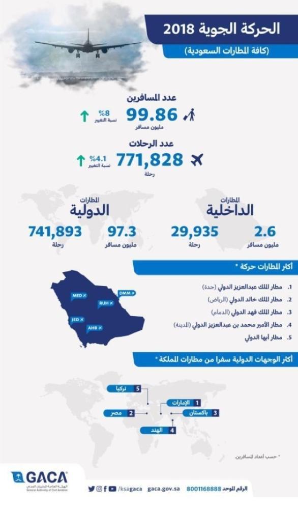 الإمارات ومصر تتصدران الوجهات الدولية 100 مليون مسافر يعبرون موانئ المملكة الجوية في عام 2018م