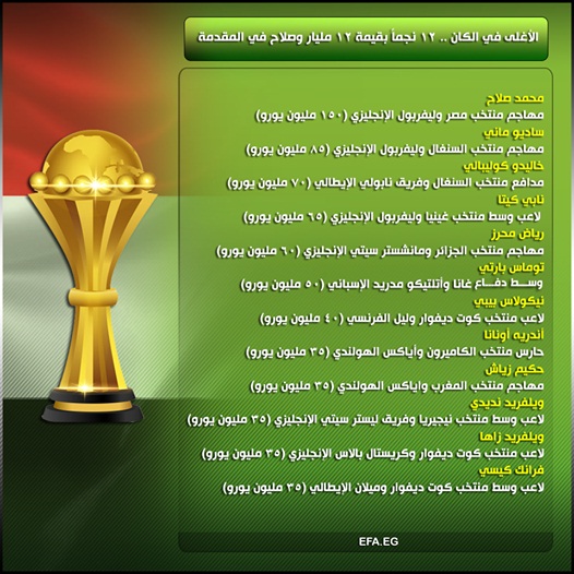بـ150 مليون يورو صلاح يتصدر قائمة الأغلى في بطولة أمم افريقيا القادمة