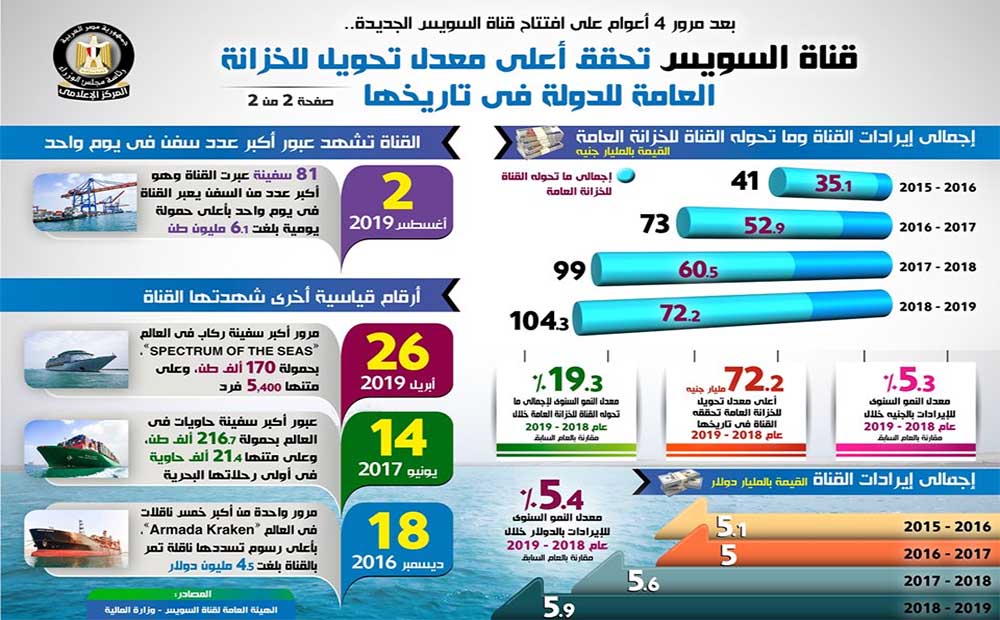 بالإنفوجراف.. بعد مرور أربعة أعوام على افتتاح قناة السويس الجديدة.. تحقق أعلى معدل تحويل للخزانة العامة للدولة في تاريخها