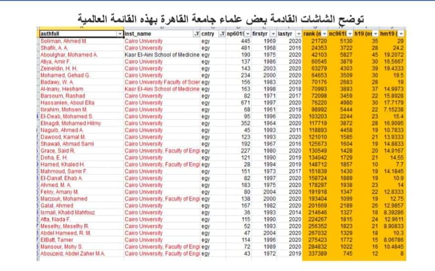 396 عالما مصريا في قائمة ترتيب جامعة ستانفورد الأمريكية لأفضل 2٪ من علماء العالم

