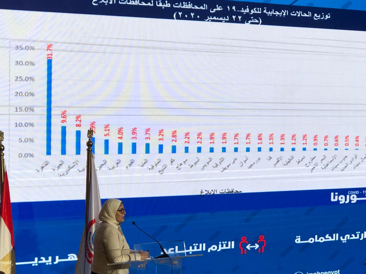 نصيب محافظات مصر من إصابات كورونا.. القاهرة الأعلى بـ 31.7 في المئة من الإصابات