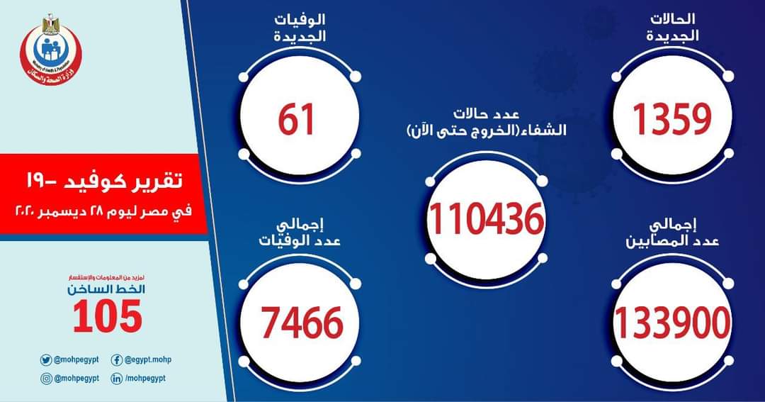 الصحة: 61 وفاة بفيروس كورونا و 1359 إصابة جديدة في 24 ساعة 

