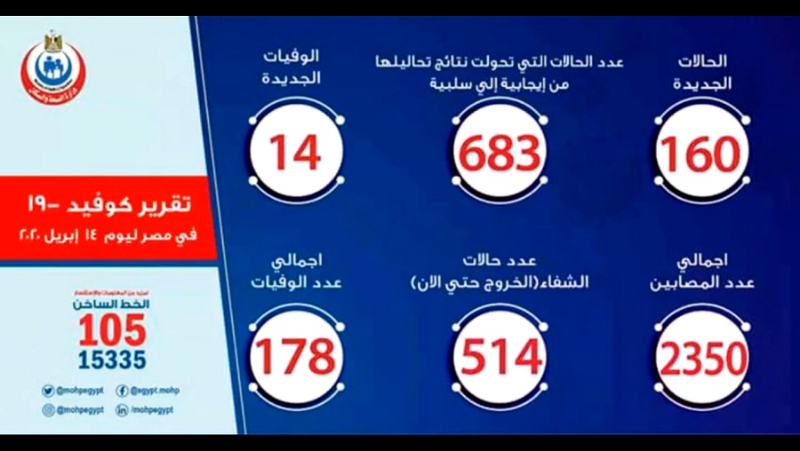 أعلى معدل يومي للإصابة بكورونا في مصر.. 160 حالة إيجابية.. و 14 حالة وفاة