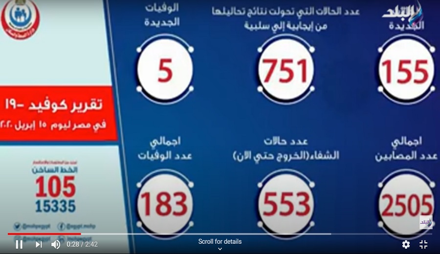 تسجيل 155 إصابة جديدة بكورونا في مصر ترفع الإجمالي إلى 2505 ..و 5 وفيات جديدة