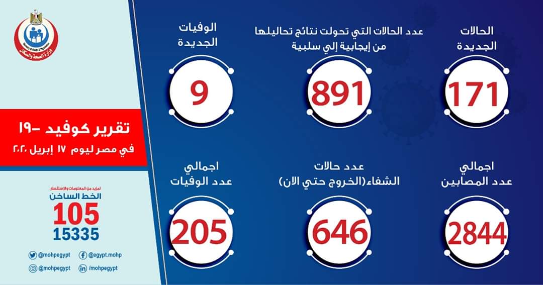 ارتفاع قياسي في العدد اليومي للمصابين بكورونا في مصر ب 171 إصابة جديدة..و9 حالات وفاة

