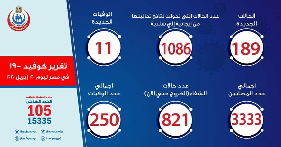 مصر تسجل أعلى حصيلة يومية لإصابات كورونا ب ١٨٩ إصابة 