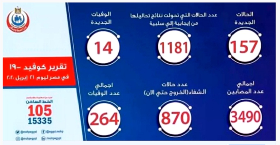 وزارة الصحة المصرية: تسجيل 157 إصابة جديدة بفيروس كورونا.. و14 حالة وفاة
