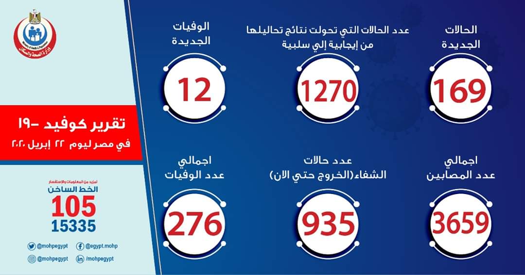 وزارة الصحة: 169إصابة جديدة بفيروس كورونا في مصر .. و12 حالة وفاة 
