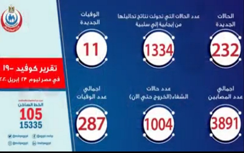 مصر تسجل أعلى معدل يومي لإصابات كورونا بـ 232 حالة.. و11 حالة وفاة

