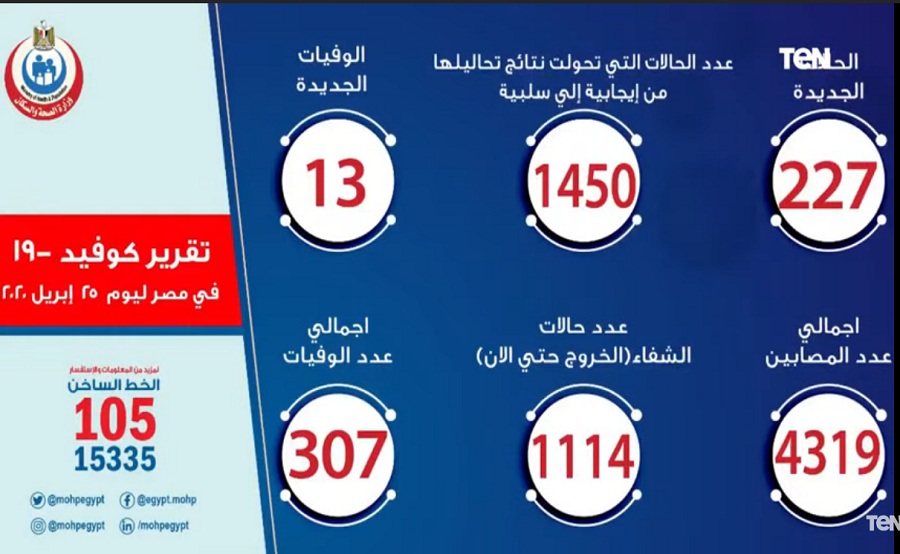 227 إصابة جديدة بفيروس كورونا في مصر.. و13 حالة وفاة

