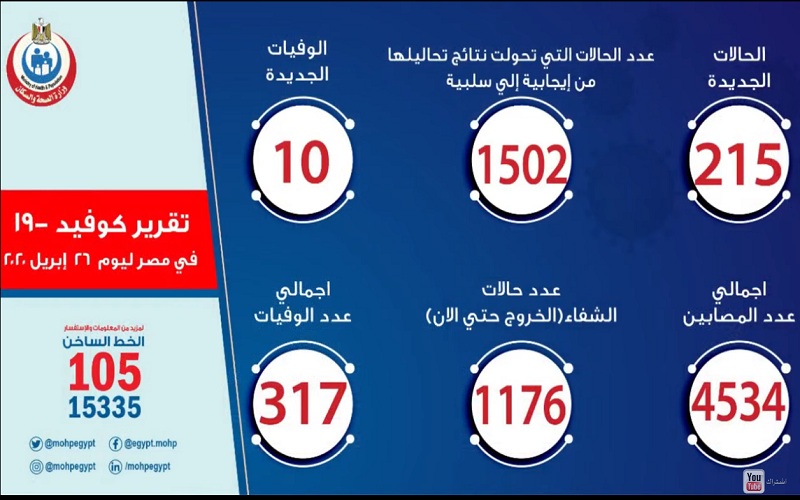 وزارة الصحة المصرية: تسجيل 215 إصابة جديدة بفيروس كورونا.. و10 حالات وفاة