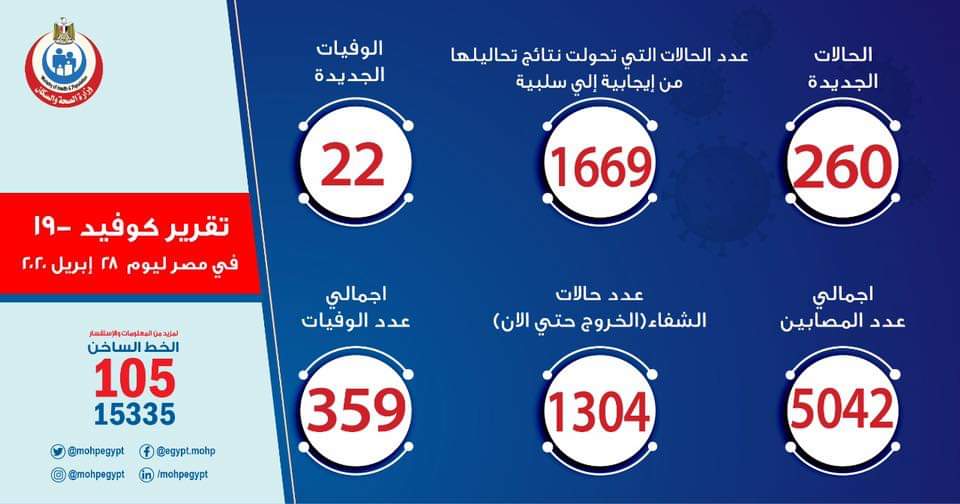 عداد كورونا..  260 إصابة جديدة بالفيروس في مصر .. و22 حالة وفاة

