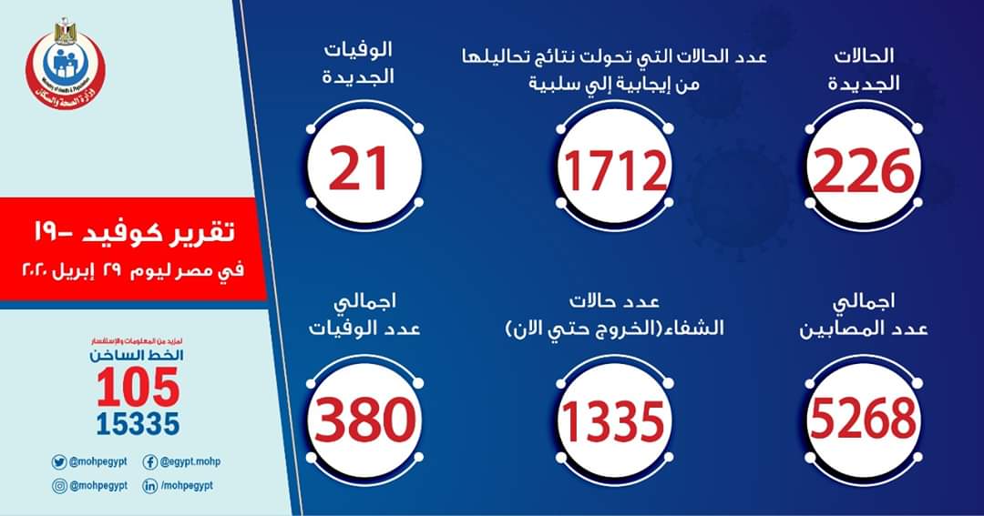 وزارة الصحة: 226 إصابة جديدة بفيروس كورونا.. و21 حالة وفاة

