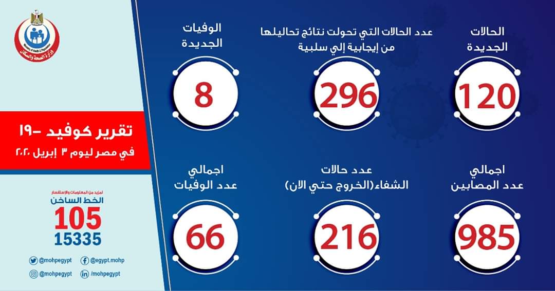 قفزة لمعدل الإصابات اليومي بكورونا في مصر .. ١٢٠ إصابة جديدة و ٨ حالات وفاة